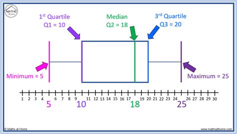 how to read box plots